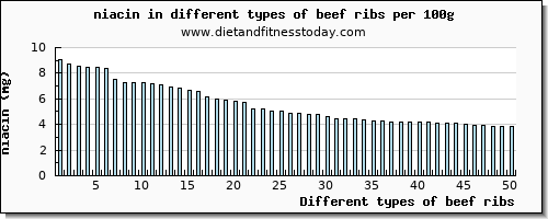 beef ribs niacin per 100g